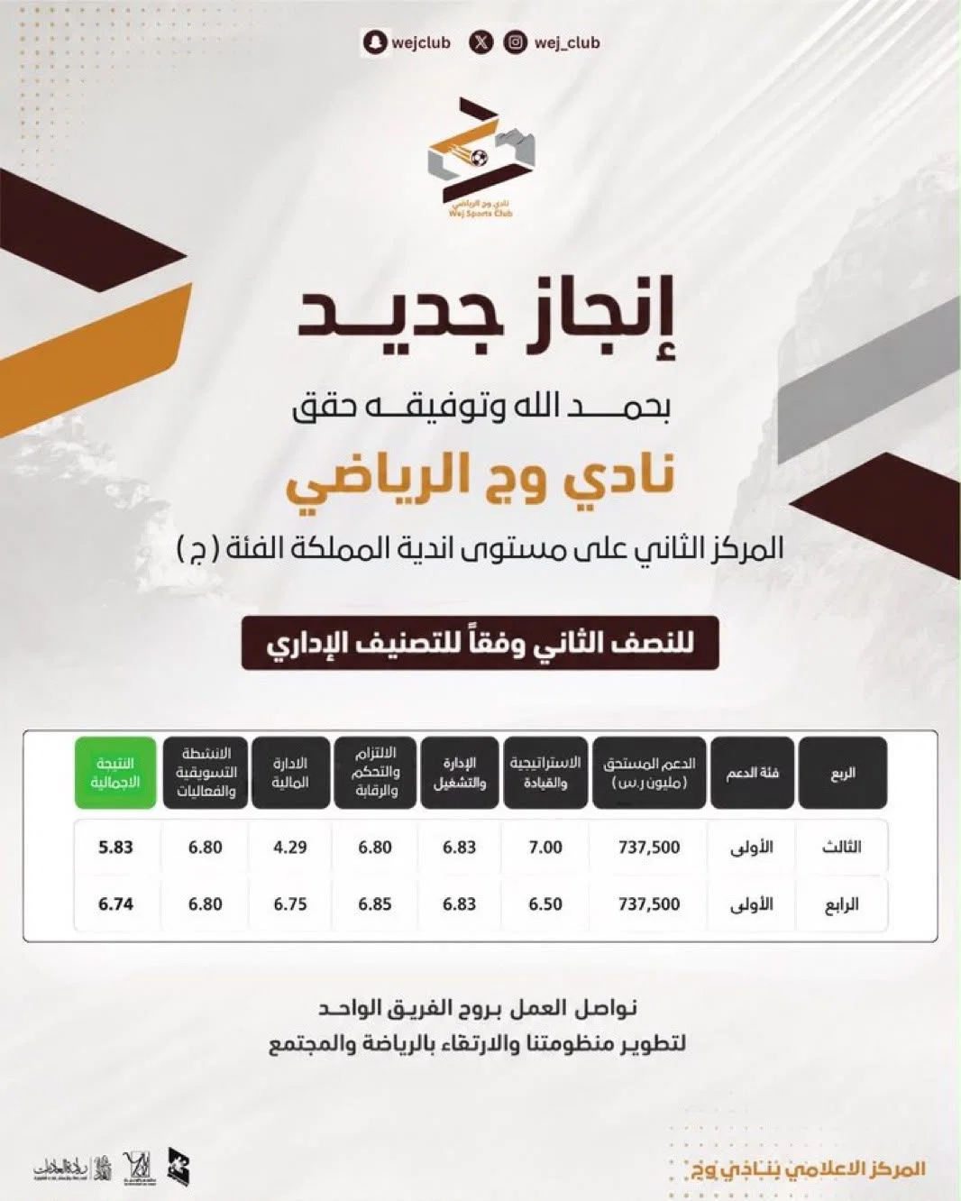 إنجازٌ نفخر به.. وشكرًا لكل من أسهم في تحقيقه